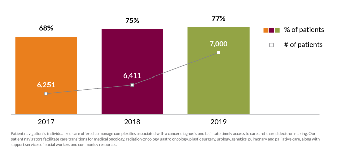 chart illustrating a growth in usage of patient care navigators from 68% to 77% over three years