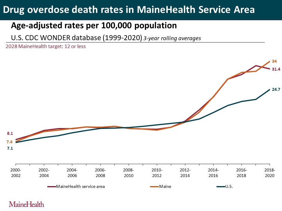 Drug Overdose Graph