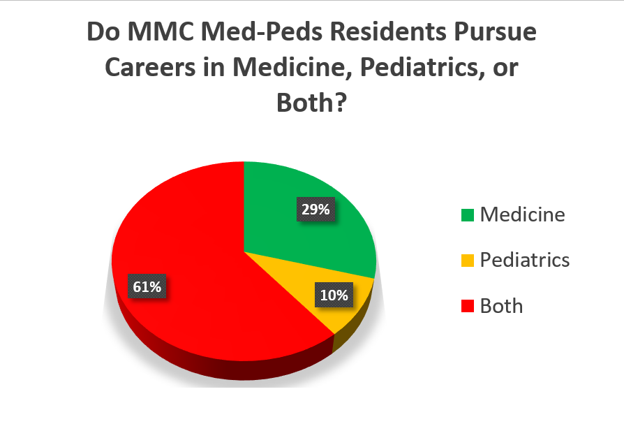 Pediatric Internal Medicine Residency Alumni Chart 2