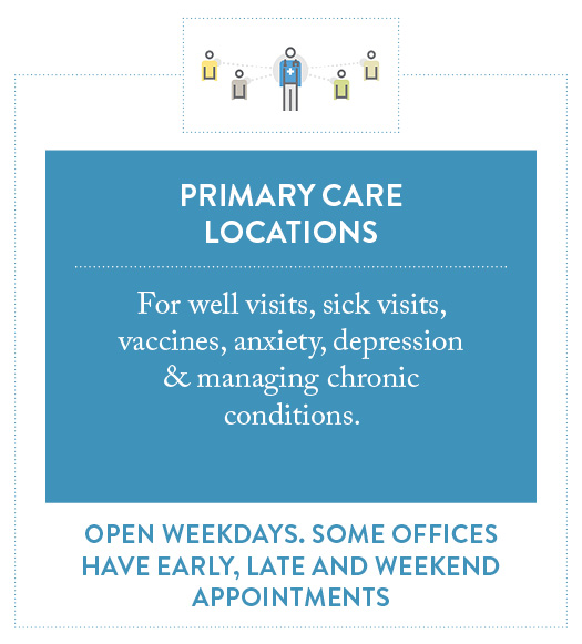 Primary Care is for well visits, sick visits, vaccines, anxiety, depression & chronic conditions. Open weekdays.