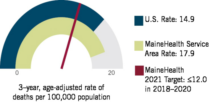Info-graphic depicting rates of death in US and MaineHealth service region